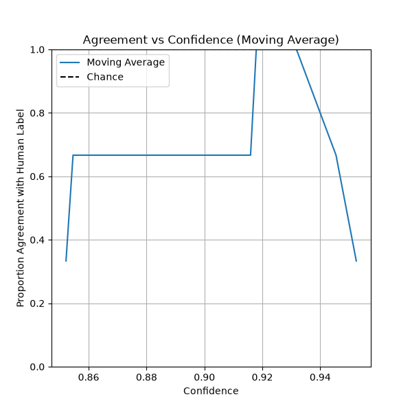Agreement vs Confidence (Moving Average)
