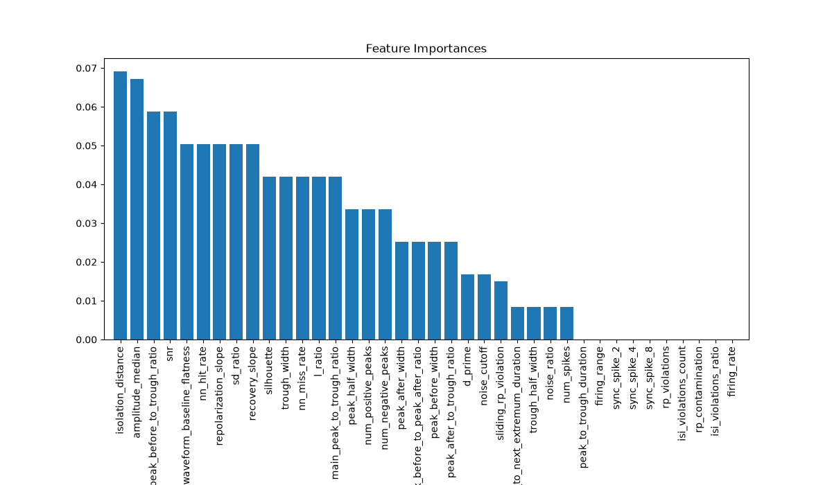 Feature Importances