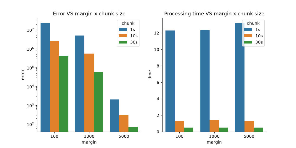 Error VS margin x chunk size, Processing time VS margin x chunk size